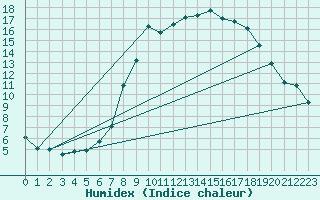 Courbe de l'humidex pour Hereford/Credenhill