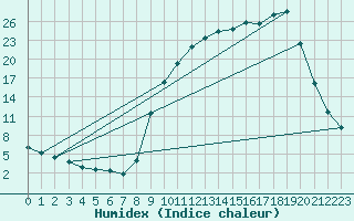 Courbe de l'humidex pour Selonnet (04)