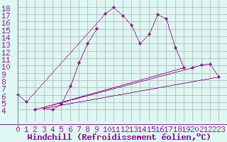 Courbe du refroidissement olien pour Courtelary