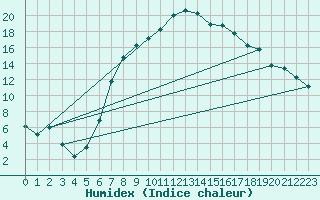 Courbe de l'humidex pour Ostheim v.d. Rhoen