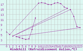 Courbe du refroidissement olien pour Lasfaillades (81)