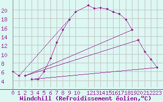 Courbe du refroidissement olien pour Kristiansand / Kjevik