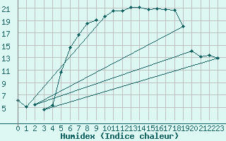 Courbe de l'humidex pour Resko