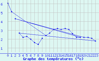 Courbe de tempratures pour Krumbach