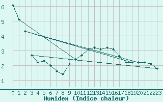 Courbe de l'humidex pour Krumbach