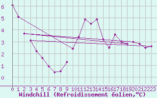 Courbe du refroidissement olien pour Clermont de l