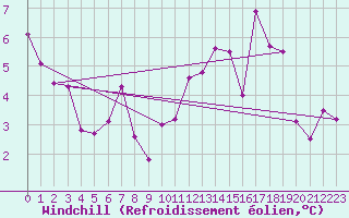 Courbe du refroidissement olien pour Angoulme - Brie Champniers (16)