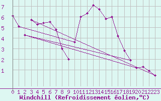 Courbe du refroidissement olien pour Weiden
