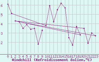 Courbe du refroidissement olien pour Quimper (29)