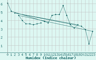 Courbe de l'humidex pour Chasseral (Sw)