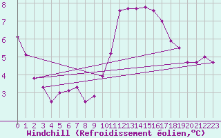 Courbe du refroidissement olien pour Johnstown Castle