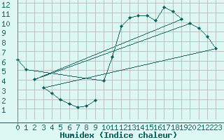 Courbe de l'humidex pour Saint-Bonnet-de-Bellac (87)