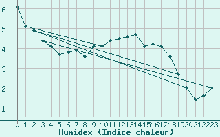 Courbe de l'humidex pour Stuttgart / Schnarrenberg