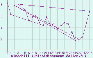 Courbe du refroidissement olien pour Stabroek