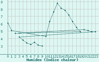 Courbe de l'humidex pour Lagny-sur-Marne (77)