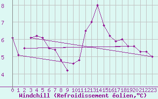 Courbe du refroidissement olien pour Cherbourg (50)