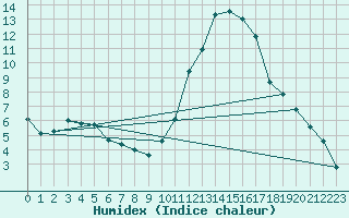 Courbe de l'humidex pour Angliers (17)