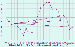 Courbe du refroidissement olien pour Brest (29)