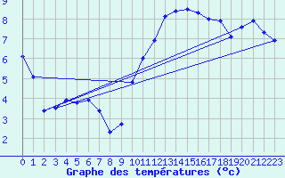Courbe de tempratures pour Gurteen