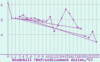 Courbe du refroidissement olien pour Gaardsjoe