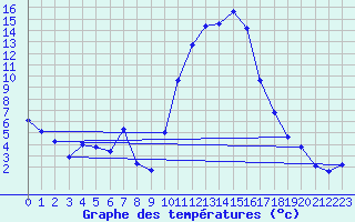 Courbe de tempratures pour Puissalicon (34)