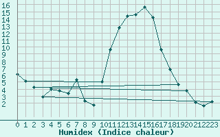 Courbe de l'humidex pour Puissalicon (34)