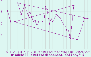 Courbe du refroidissement olien pour Svolvaer / Helle
