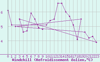 Courbe du refroidissement olien pour Mcon (71)