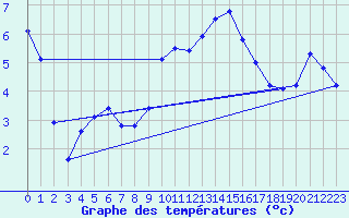 Courbe de tempratures pour Elzach-Fisnacht
