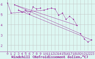 Courbe du refroidissement olien pour Hoherodskopf-Vogelsberg