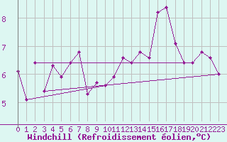 Courbe du refroidissement olien pour Lyon - Saint-Exupry (69)