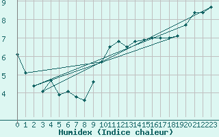 Courbe de l'humidex pour Magilligan
