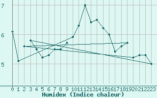 Courbe de l'humidex pour List / Sylt