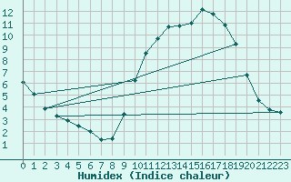 Courbe de l'humidex pour Sandillon (45)