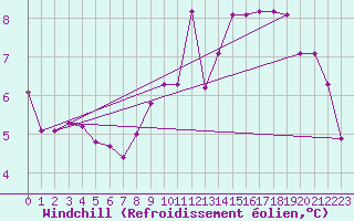 Courbe du refroidissement olien pour Harsfjarden