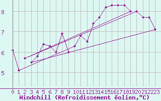 Courbe du refroidissement olien pour Saint-Quentin (02)