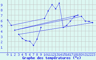 Courbe de tempratures pour Thomery (77)