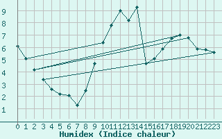 Courbe de l'humidex pour Thomery (77)