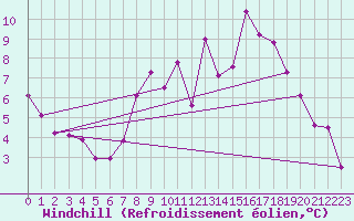 Courbe du refroidissement olien pour Thomastown