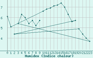 Courbe de l'humidex pour Roujan (34)