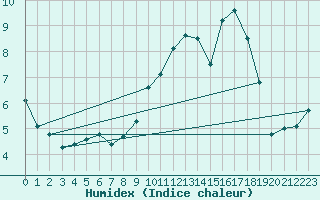 Courbe de l'humidex pour Estres-la-Campagne (14)