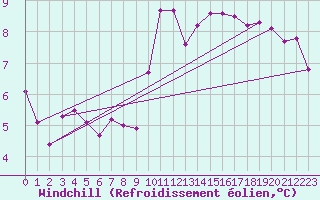 Courbe du refroidissement olien pour Johnstown Castle