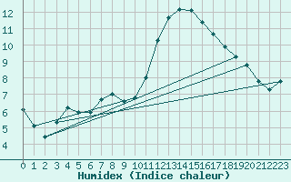 Courbe de l'humidex pour Aigrefeuille d'Aunis (17)