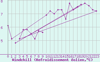 Courbe du refroidissement olien pour Lagarrigue (81)