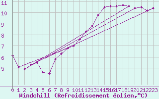 Courbe du refroidissement olien pour Toussus-le-Noble (78)