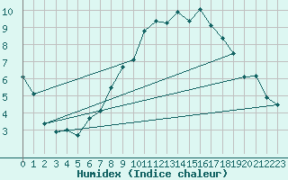 Courbe de l'humidex pour Braganca