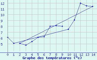 Courbe de tempratures pour Aviemore