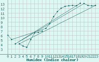 Courbe de l'humidex pour Corsept (44)