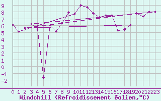 Courbe du refroidissement olien pour Muehldorf