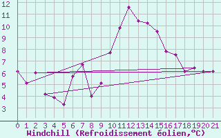 Courbe du refroidissement olien pour Predeal